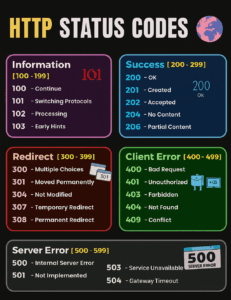 HTTP Status Codes – Details